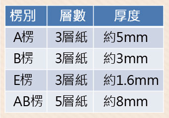楞別規格